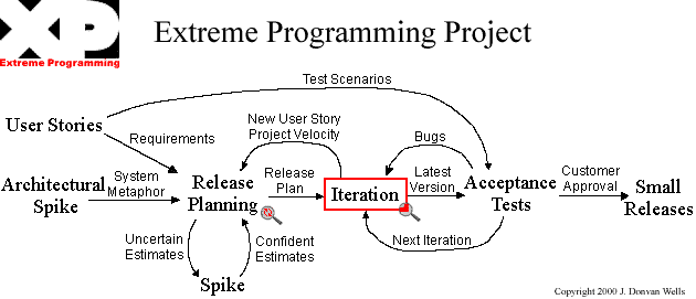 http://extremeprogramming.org/map/images/project.gif